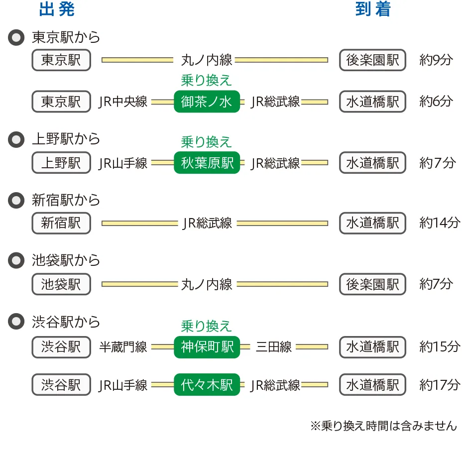 主要駅からの乗り換え方法